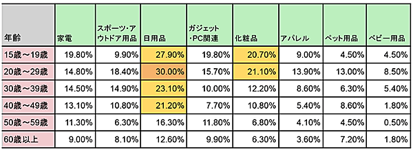 ウブン 調査 コロナ禍になってからAmazonで購入するようになったもの