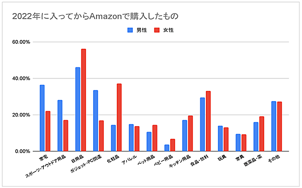 ウブン 調査 2022年に入ってからAmazonで購入したもの 男女別