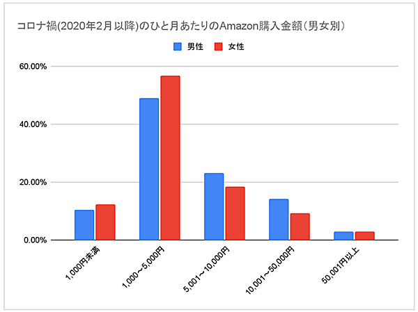 ウブン 調査 コロナ禍のひと月新居のAmazonでの購入金額 男女別