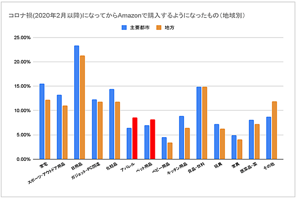 ウブン 調査 コロナ禍になってからAmazonで購入するようになったもの 地域別