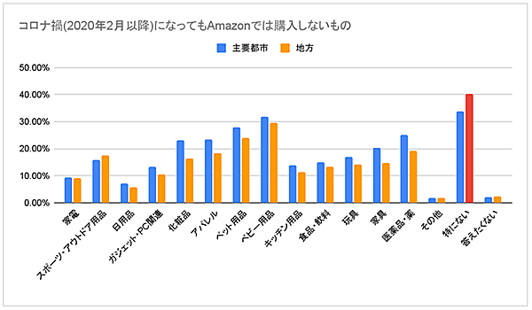 ウブン 調査 コロナ禍になってもAmazonでは購入しないもの 地域別 