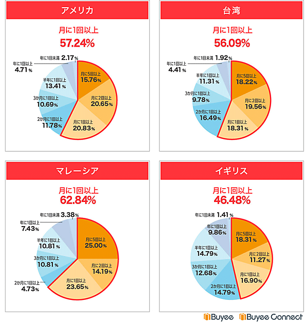 BEENOS BeeCruise 越境ECの利用意向煮関するアンケート日本の越境ECを利用する頻度