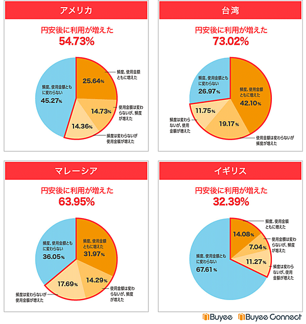 BEENOS BeeCruise 越境ECの利用意向煮関するアンケート 円安によって日本の越境EC出購入する頻度や1回あたりの使用金額に変化があったか