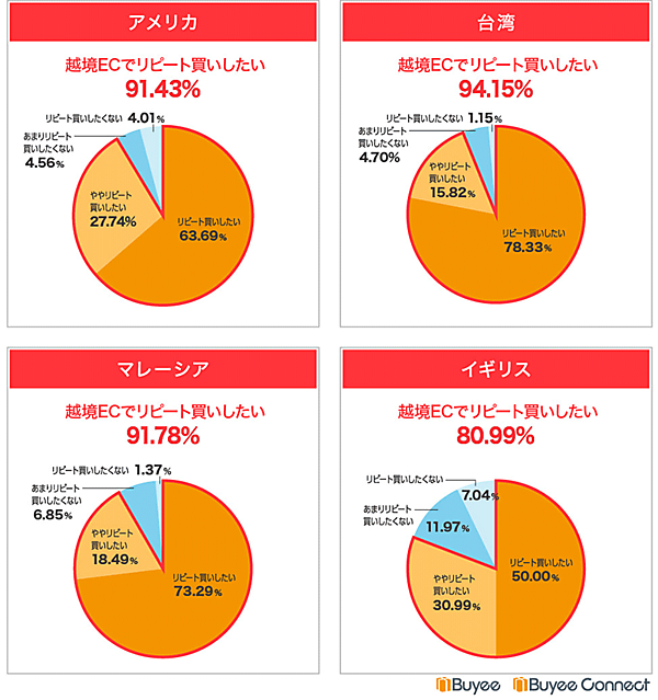 BEENOS BeeCruise 越境ECの利用意向煮関するアンケート 訪日後越境EC出気に入った商品をリピート購入するか