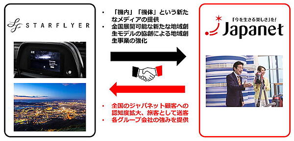 ジャパネットホールディングス（HD）とスターフライヤーは8月26日、機内エンターテインメントサービス・物販事業・旅行事業における連携強化などを目的とした資本業務提携を行うと発表