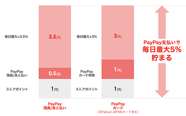 毎日最大5％貯まるPayPayポイント付与施策（特典）の概要