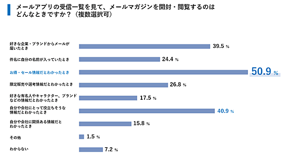 ユミルリンクとライトアップが実施した、企業から送るメールマガジンの登録ユーザーに対する閲覧状況の共同調査