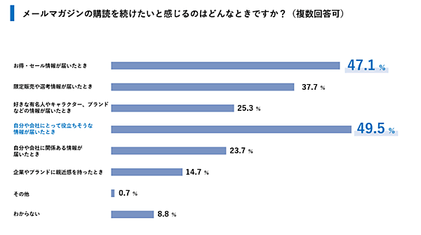 ユミルリンクとライトアップが実施した、企業から送るメールマガジンの登録ユーザーに対する閲覧状況の共同調査