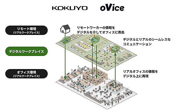 コクヨはアバターで交流する2次元のバーチャル空間「oVice（オヴィス）」を展開するoViceと業務提携契約を締結し、新たなハイブリッドワーク環境の構築を推進する戦略的な事業提携を始めた