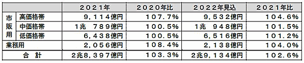 価格帯別の化粧品市場