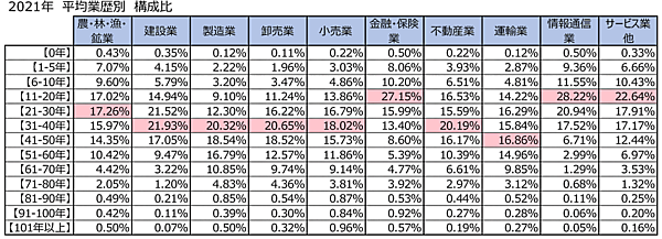 平均業歴別構成比（2021年）　東京商工リサーチが実施した調査「企業の平均年齢」