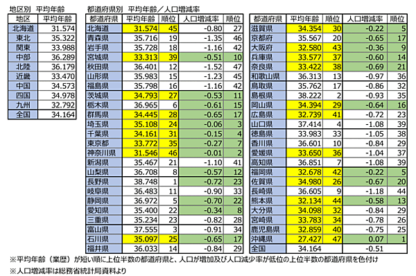 地区別と都道府県別の平均年齢／人口増減率　東京商工リサーチが実施した調査「企業の平均年齢」