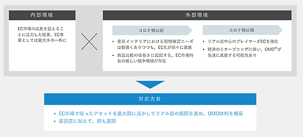 「LOWYA」を展開するベガコーポレーションの実店舗戦略　事業戦略の骨子