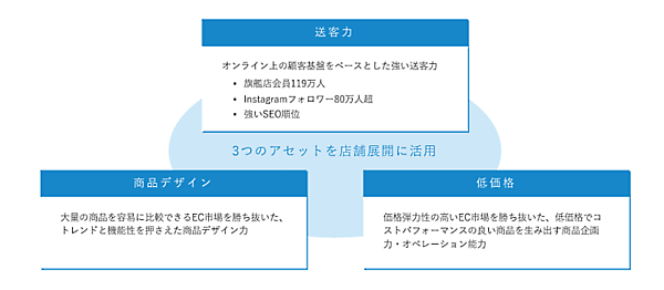 「LOWYA」を展開するベガコーポレーションの実店舗戦略　リアル店舗戦略