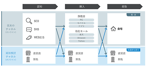 「LOWYA」を展開するベガコーポレーションの実店舗戦略　OMO体制の構築