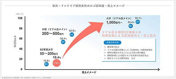 「LOWYA」を展開するベガコーポレーションの実店舗戦略　リアル店進出の認知度向上効果