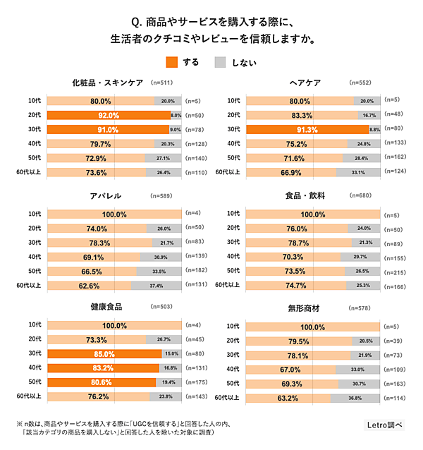 アライドアーキテクツが実施した調査「生活者のUGCに対する意識調査 2022」商品カテゴリごとのクチコミやレビューの信頼性