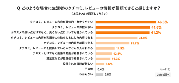 アライドアーキテクツが実施した調査「生活者のUGCに対する意識調査 2022」UGCの情報が信頼できるケースについて