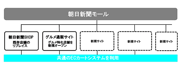 朝日新聞はネット通販の強化に乗り出す。既存ECサイト「朝日新聞SHOP」を刷新し、グループ企業が出店しさまざまな商品を販売する「朝日新聞モール」としてリニューアルする