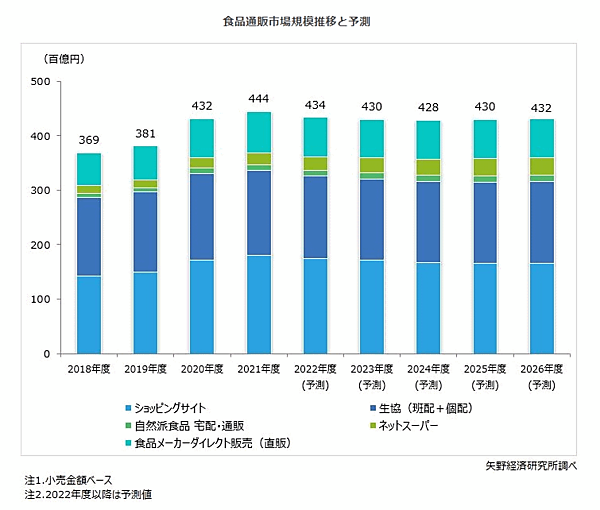 矢野経済研究所が実施した食品通販市場に関する調査結果 食品通販市場規模の推移と予測