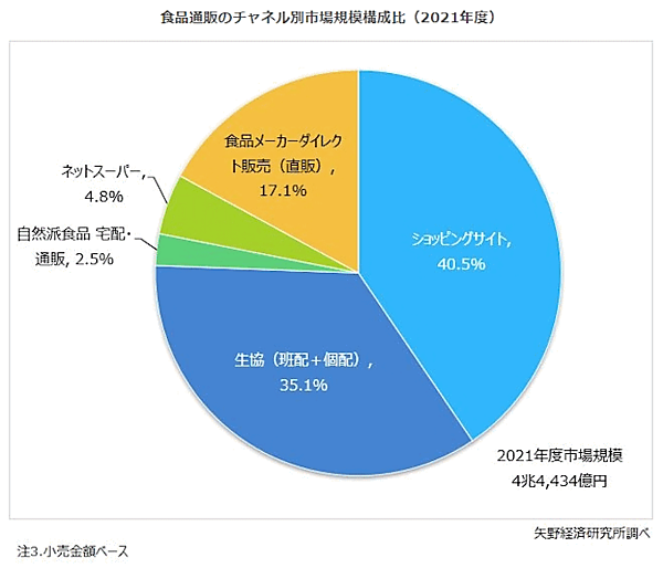 矢野経済研究所が実施した食品通販市場に関する調査結果 食品通販のチャネル別市場規模構成比（2021年度）