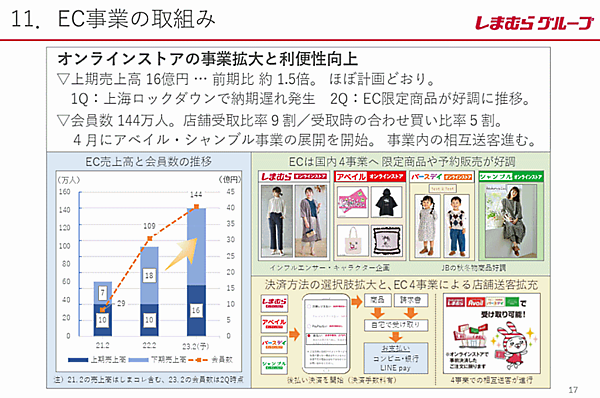 しまむらの2022年2月21日-8月20日（中間期）のEC売上高は、前年同期比約1.5倍となる16億円だった