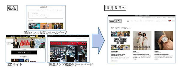阪急阪神百貨店は10月5日、OMO戦略強化の一環として、阪急メンズの東西の店舗ホームページと、阪急メンズオンラインストア（ECサイト）を統合