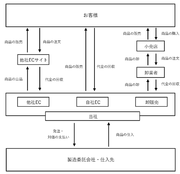 完全栄養食のD2Cブランド「BASE FOOD」を展開するベースフードは11月15日、東京証券取引所グロース市場へ株式を新規上場