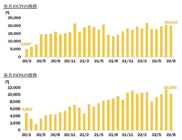 完全栄養食のD2Cブランド「BASE FOOD」を展開するベースフードは11月15日、東京証券取引所グロース市場へ株式を新規上場　LTVとCPAの推移