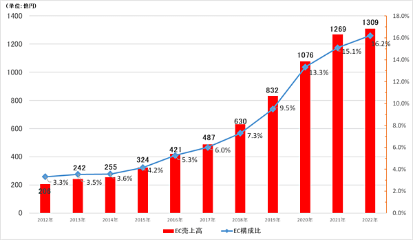 ファーストリテイリングが10月13日に発表した2022年8月期連結決算によると、国内ユニクロ事業のEC売上高は前期比3.1%増の1309億円だった