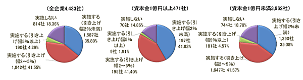 企業規模別の賃上げ動向