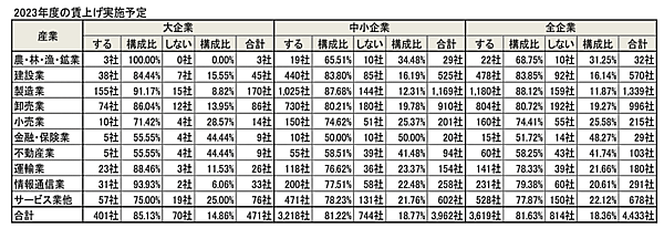 産業別の賃上げ動向