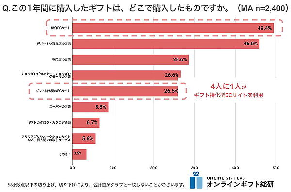 ギフトモールの調査　ギフトの購入先