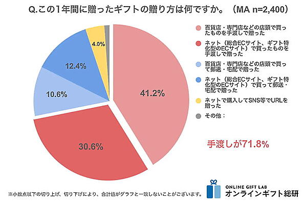 ギフトモールの調査　ギフトの贈り方