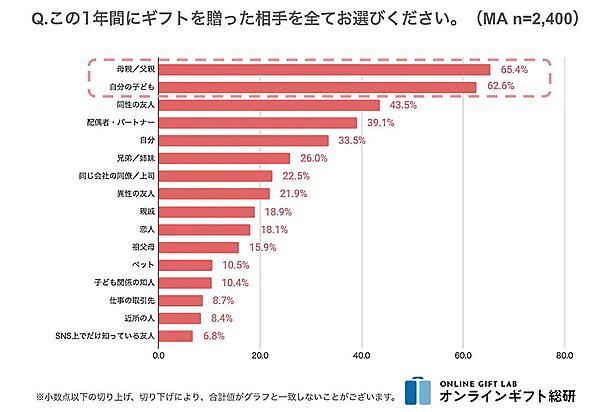 ギフトモールの調査　ギフトの贈り先