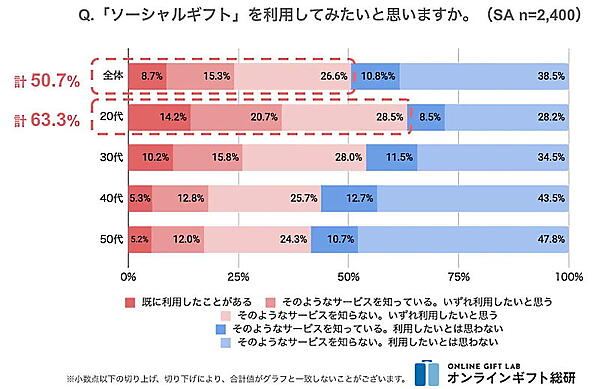 ギフトモールの調査　ソーシャルギフトの利用意向