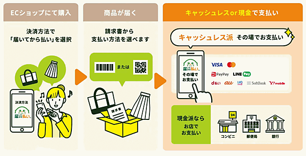 後払い決済サービスを展開するキャッチボールは10月18日、ECサイトや通販で商品が届いてから支払い方法を決めることができる後払い決済サービス「届いてから払い」に、「PayPay」を追加