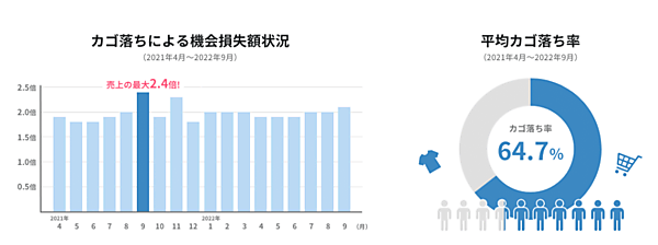 イー・エージェンシーが実施した調査によると、ショッピングカートに商品を入れて購入しなかったカゴ落ち率は約64.7％で、ECサイトの機会損失額は平均で売り上げの約2倍だった