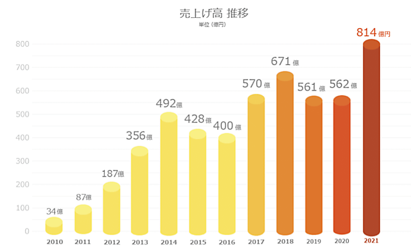 海外向けに中古車のECを手がるビィ・フォアードの2022年6月期決算によると、売上高は前期比44.9%増の814億8822万円に拡大