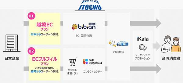 伊藤忠商事は、台湾へのEC販売支援サービスの提供を始める。販売から配送、フルフィルメントなど包括的に越境ECビジネスをサポートする