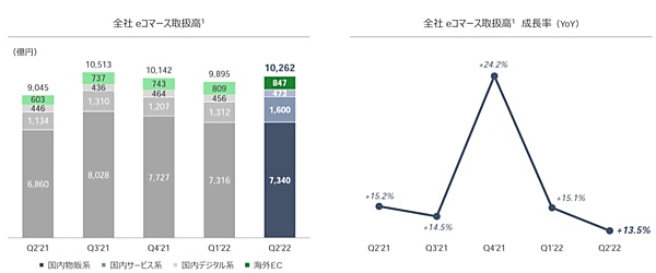 Zホールディングスが11月2日に発表した2022年4-9月期（中間期）連結決算によると、eコマース全体の取扱高は、前年同期比14.2%増の2兆157億円