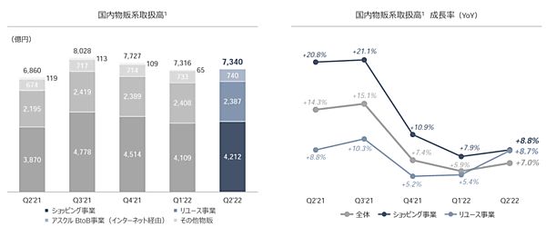 Zホールディングスが11月2日に発表した2022年4-9月期（中間期）連結決算によると、eコマース全体の取扱高は、前年同期比14.2%増の2兆157億円