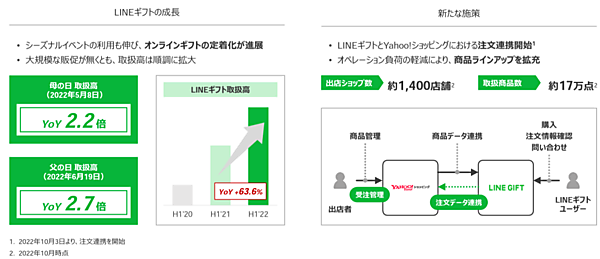 Zホールディングスが11月2日に発表した2022年4-9月期（中間期）連結決算によると、eコマース全体の取扱高は、前年同期比14.2%増の2兆157億円