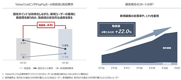 Zホールディングスが11月2日に発表した2022年4-9月期（中間期）連結決算によると、eコマース全体の取扱高は、前年同期比14.2%増の2兆157億円