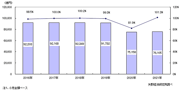国内アパレル総小売市場規模の推移　矢野経済研究所の調査