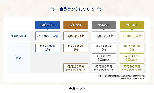 キーコーヒーがECサイトを刷新、会員ランク＋レビュー機能＋CRM機能などを実装