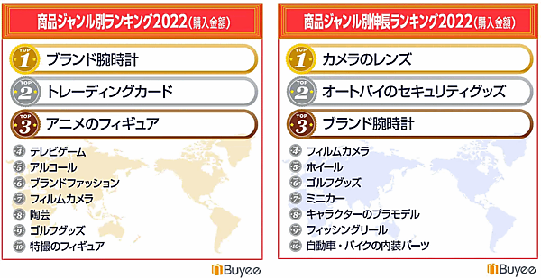BEENOSの「越境EC ヒットランキング 2022」「商品ジャンル別ランキング」と「商品ジャンル別伸長ランキング」