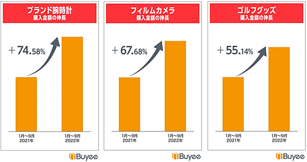 BEENOSの「越境EC ヒットランキング 2022」高額商品の売れ行きについて