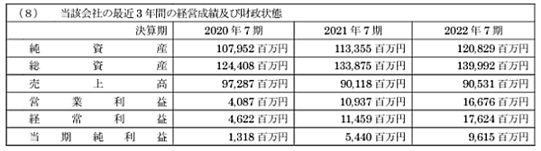 ディーエイチシー（DHC）の直近業績（売上高、営業利益、経常利益、当期純利益）