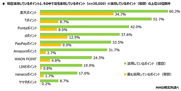 MMD研究所 経済圏に関する調査 経済圏に対する意識 現在活用しているポイントと最も活用しているポイント